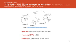 [3] Network - Help:
“약한 연대의 강한 힘(The strength of weak ties)” 마크 그라노베터(Mark Granovetter)
American Journal of Sociology, Vol. 78, Issue 6, May, 1973, 1360-80.
Often(자주) = 16.7%(적어도 1주일에 한 번은 보는)
Occasionally(어쩌다) = 55.6%
Rarely(거의) = 27.8%(1년에 한 번 혹은 그 이하)
11
그림출처: http://en.wikipedia.org/wiki/Interpersonal_ties
 