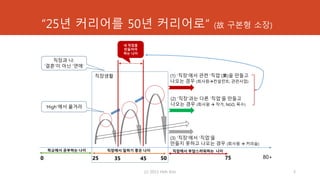 “25년 커리어를 50년 커리어로“ (故 구본형 소장)
25 35 45 50 75 80+0
학교에서 공부하는 나이 직장에서 일하기 좋은 나이
(1) ‘직장’에서 관련 ‘직업’(業)을 만들고
나오는 경우 (회사원컨설턴트; 관련사업)
(c) 2013 Hoh Kim 3
(3) ‘직장’에서 ‘직업’을
만들지 못하고 나오는 경우 (회사원  커피숍)
직장에서 부담스러워하는 나이
(2) ‘직장’과는 다른 ‘직업’을 만들고
나오는 경우 (회사원  작가, NGO, 목수)
내 직업을
만들어야
하는 나이
‘High’에서 옮겨라
직장생활
직장과 나:
‘결혼’이 아닌 ‘연애’
 