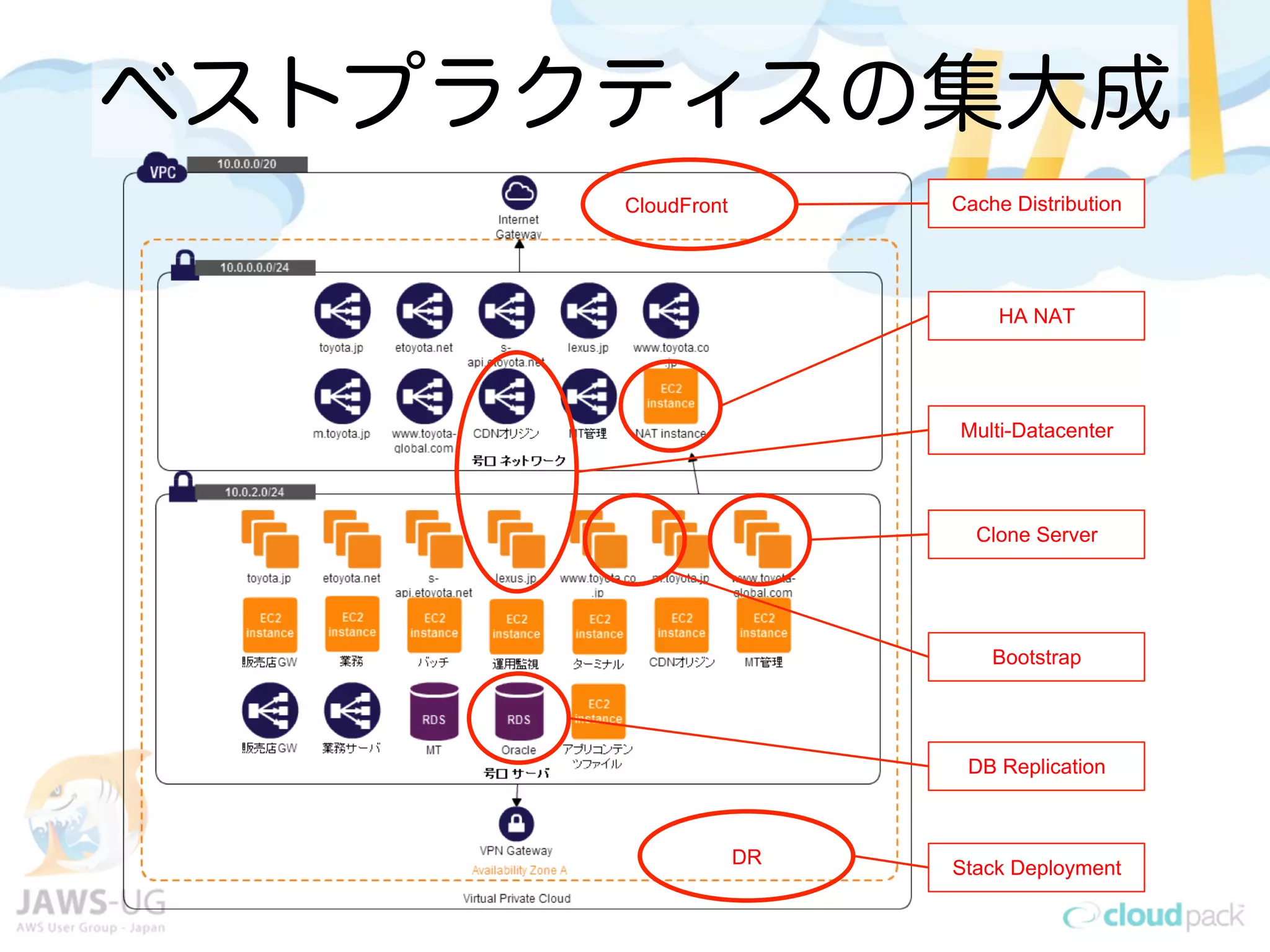 ベストプラクティスの集大成
CloudFront
Clone Server
Multi-Datacenter
Cache Distribution
DB Replication
Bootstrap
Stack Deployment
HA NAT
DR
 