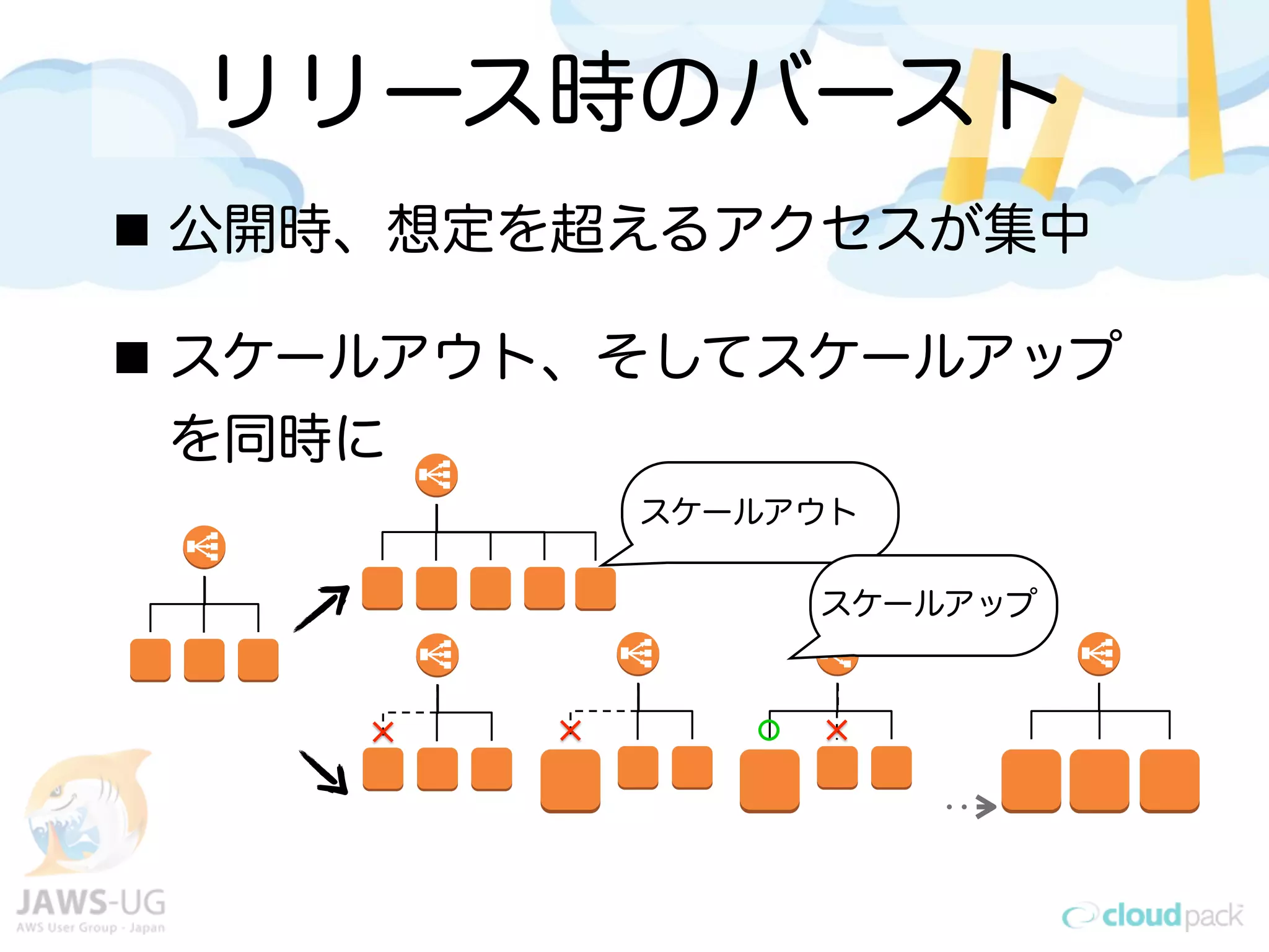 リリース時のバースト
公開時、想定を超えるアクセスが集中
スケールアウト、そしてスケールアップ
を同時に
スケールアウト
スケールアップ
 
