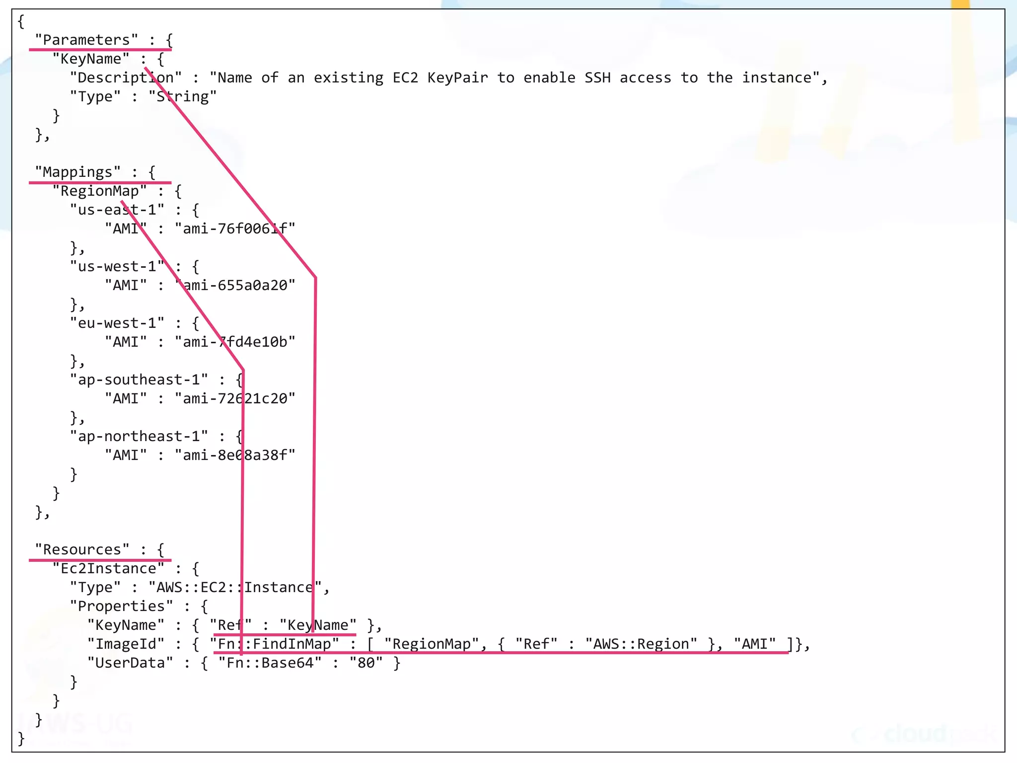 {
	
  	
  "Parameters"	
  :	
  {
	
  	
  	
  	
  "KeyName"	
  :	
  {
	
  	
  	
  	
  	
  	
  "Description"	
  :	
  "Name	
  of	
  an	
  existing	
  EC2	
  KeyPair	
  to	
  enable	
  SSH	
  access	
  to	
  the	
  instance",
	
  	
  	
  	
  	
  	
  "Type"	
  :	
  "String"
	
  	
  	
  	
  }
	
  	
  },
	
  	
  "Mappings"	
  :	
  {
	
  	
  	
  	
  "RegionMap"	
  :	
  {
	
  	
  	
  	
  	
  	
  "us-­‐east-­‐1"	
  :	
  {
	
  	
  	
  	
  	
  	
  	
  	
  	
  	
  "AMI"	
  :	
  "ami-­‐76f0061f"
	
  	
  	
  	
  	
  	
  },
	
  	
  	
  	
  	
  	
  "us-­‐west-­‐1"	
  :	
  {
	
  	
  	
  	
  	
  	
  	
  	
  	
  	
  "AMI"	
  :	
  "ami-­‐655a0a20"
	
  	
  	
  	
  	
  	
  },
	
  	
  	
  	
  	
  	
  "eu-­‐west-­‐1"	
  :	
  {
	
  	
  	
  	
  	
  	
  	
  	
  	
  	
  "AMI"	
  :	
  "ami-­‐7fd4e10b"
	
  	
  	
  	
  	
  	
  },
	
  	
  	
  	
  	
  	
  "ap-­‐southeast-­‐1"	
  :	
  {
	
  	
  	
  	
  	
  	
  	
  	
  	
  	
  "AMI"	
  :	
  "ami-­‐72621c20"
	
  	
  	
  	
  	
  	
  },
	
  	
  	
  	
  	
  	
  "ap-­‐northeast-­‐1"	
  :	
  {
	
  	
  	
  	
  	
  	
  	
  	
  	
  	
  "AMI"	
  :	
  "ami-­‐8e08a38f"
	
  	
  	
  	
  	
  	
  }
	
  	
  	
  	
  }
	
  	
  },
	
  	
  "Resources"	
  :	
  {
	
  	
  	
  	
  "Ec2Instance"	
  :	
  {
	
  	
  	
  	
  	
  	
  "Type"	
  :	
  "AWS::EC2::Instance",
	
  	
  	
  	
  	
  	
  "Properties"	
  :	
  {
	
  	
  	
  	
  	
  	
  	
  	
  "KeyName"	
  :	
  {	
  "Ref"	
  :	
  "KeyName"	
  },
	
  	
  	
  	
  	
  	
  	
  	
  "ImageId"	
  :	
  {	
  "Fn::FindInMap"	
  :	
  [	
  "RegionMap",	
  {	
  "Ref"	
  :	
  "AWS::Region"	
  },	
  "AMI"	
  ]},
	
  	
  	
  	
  	
  	
  	
  	
  "UserData"	
  :	
  {	
  "Fn::Base64"	
  :	
  "80"	
  }
	
  	
  	
  	
  	
  	
  }
	
  	
  	
  	
  }
	
  	
  }
}
 