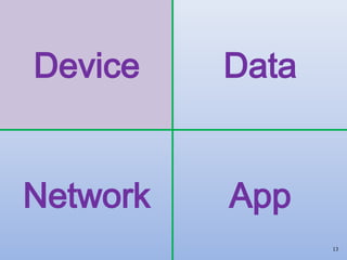 Device
13
Data
Network App
 