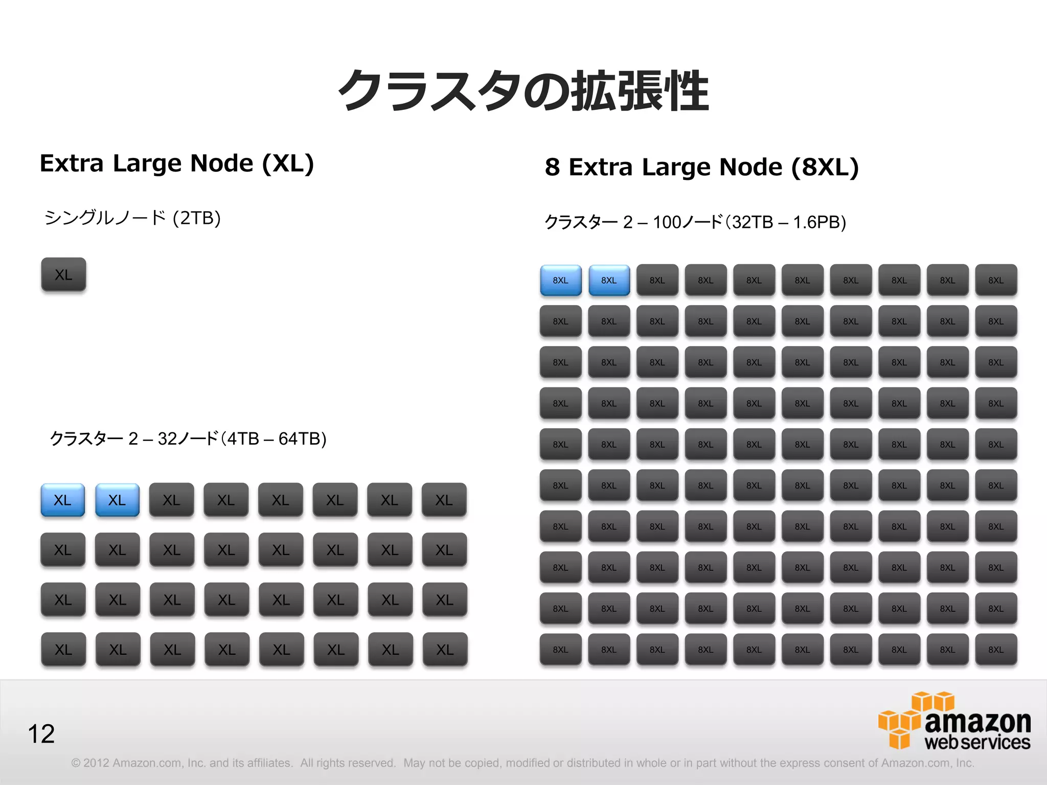 © 2012 Amazon.com, Inc. and its affiliates. All rights reserved. May not be copied, modified or distributed in whole or in part without the express consent of Amazon.com, Inc.
12
クラスタの拡張性
シングルノード (2TB)
クラスター 2 – 32ノード（4TB – 64TB)
クラスター 2 – 100ノード（32TB – 1.6PB)
Extra Large Node (XL) 8 Extra Large Node (8XL)
 