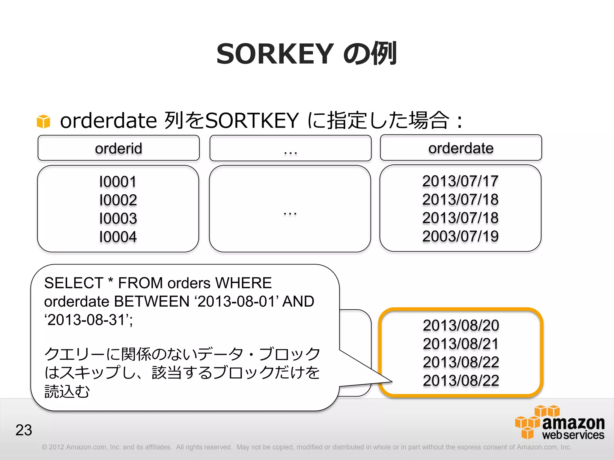 © 2012 Amazon.com, Inc. and its affiliates. All rights reserved. May not be copied, modified or distributed in whole or in part without the express consent of Amazon.com, Inc.
23
SORKEY の例
orderdate 列をSORTKEY に指定した場合：
2013/07/17
2013/07/18
2013/07/18
2003/07/19
…
I0001
I0002
I0003
I0004
・・・
2013/08/20
2013/08/21
2013/08/22
2013/08/22
…
I0020
I0021
I0022
I0023
orderdate…orderid
SELECT * FROM orders WHERE
orderdate BETWEEN ‘2013-08-01’ AND
‘2013-08-31’;
クエリーに関係のないデータ・ブロック
はスキップし、該当するブロックだけを
読込む
 