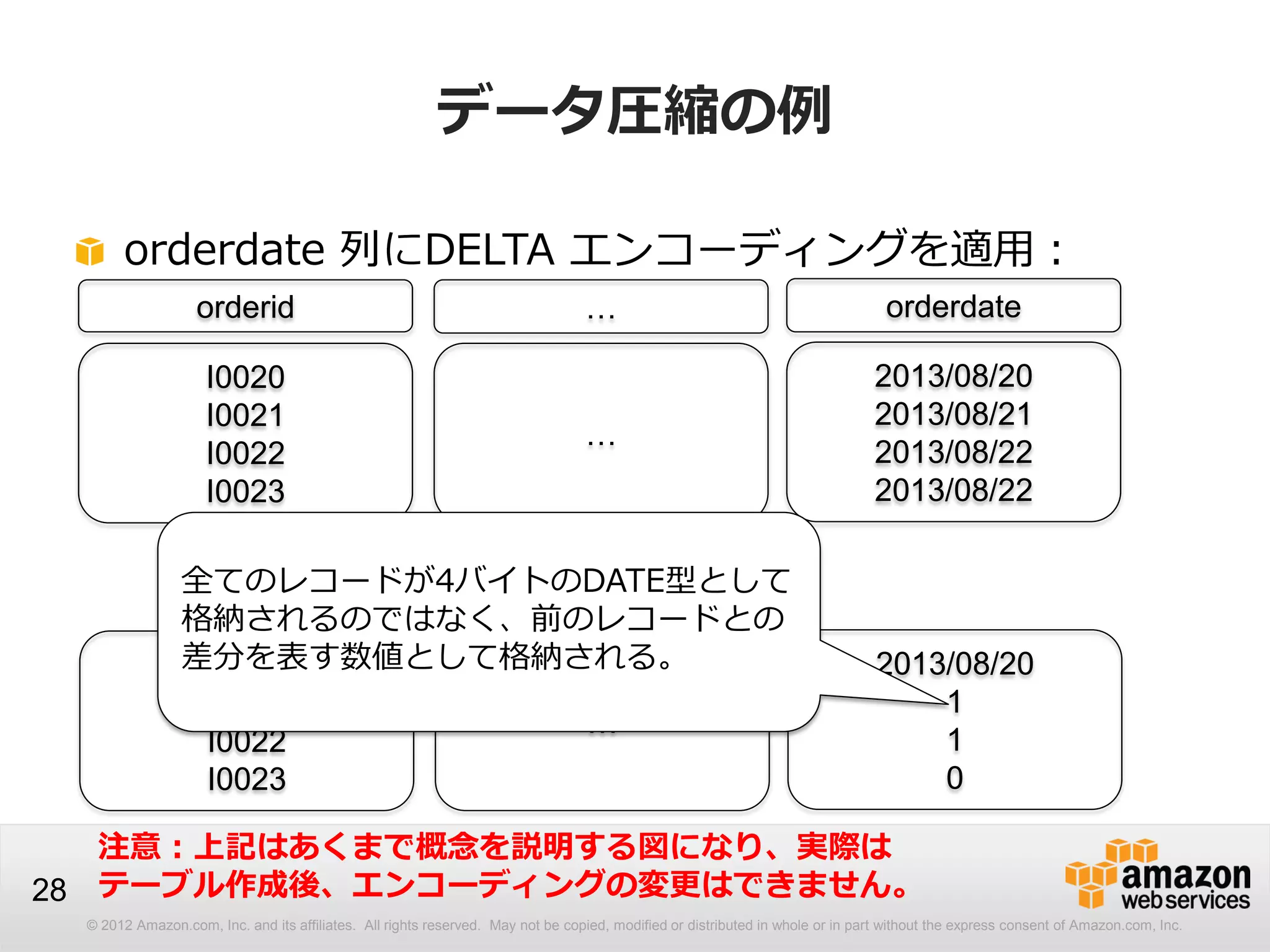 © 2012 Amazon.com, Inc. and its affiliates. All rights reserved. May not be copied, modified or distributed in whole or in part without the express consent of Amazon.com, Inc.
28
データ圧縮の例
orderdate 列にDELTA エンコーディングを適用：
2013/08/20
2013/08/21
2013/08/22
2013/08/22
…
I0020
I0021
I0022
I0023
orderdate…orderid
2013/08/20
1
1
0
…
I0020
I0021
I0022
I0023
全てのレコードが4バイトのDATE型として
格納されるのではなく、前のレコードとの
差分を表す数値として格納される。
注意：上記はあくまで概念を説明する図になり、実際は
テーブル作成後、エンコーディングの変更はできません。
 