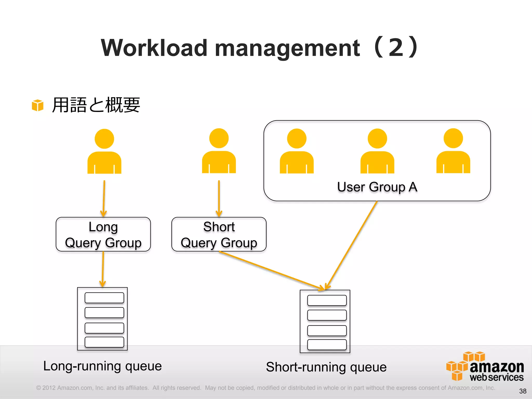 © 2012 Amazon.com, Inc. and its affiliates. All rights reserved. May not be copied, modified or distributed in whole or in part without the express consent of Amazon.com, Inc.
Workload management（２）
用語と概要
38
User Group A
Short-running queue
Short
Query Group
Long-running queue
Long
Query Group
 