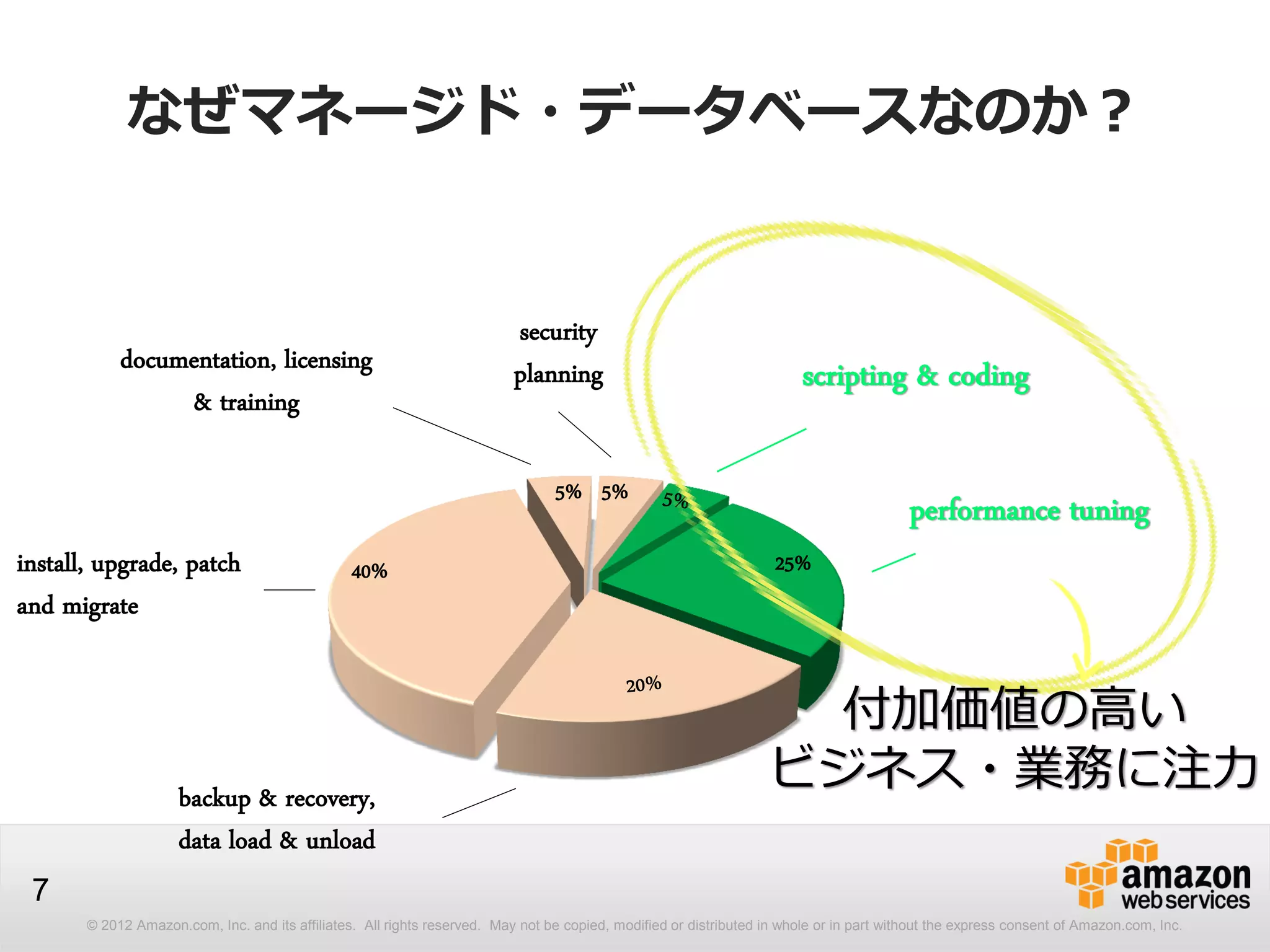 © 2012 Amazon.com, Inc. and its affiliates. All rights reserved. May not be copied, modified or distributed in whole or in part without the express consent of Amazon.com, Inc.
7
なぜマネージド・データベースなのか？
backup & recovery,
data load & unload
performance tuning
25%40%
5% 5%
scripting & coding
security
planning
install, upgrade, patch
and migrate
documentation, licensing
& training
付加価値の高い
ビジネス・業務に注力
 