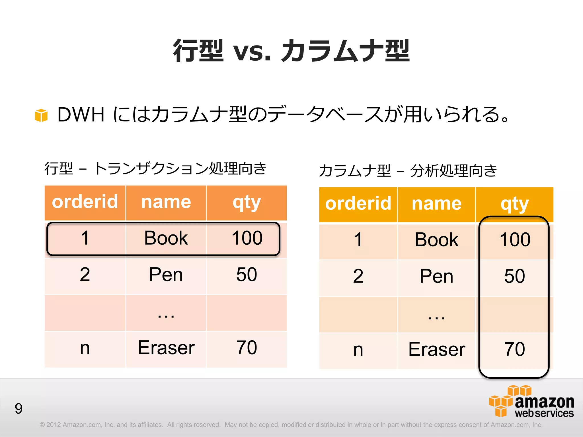 © 2012 Amazon.com, Inc. and its affiliates. All rights reserved. May not be copied, modified or distributed in whole or in part without the express consent of Amazon.com, Inc.
9
行型 vs. カラムナ型
DWH にはカラムナ型のデータベースが用いられる。
orderid name qty
1 Book 100
2 Pen 50
…
n Eraser 70
orderid name qty
1 Book 100
2 Pen 50
…
n Eraser 70
行型 – トランザクション処理向き カラムナ型 – 分析処理向き
 