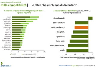 riservato e confidenziale 16 luglio 2013 | Impresa e competitività 2013 | 10
mille competitività | … e altre che rischiano di diventarlo
un paese, due crisi, mille competitività
a rischio la tenuta delle filiere | var. % 2009-’12
numero imprese attive
Fonte: Analisi dei Settori Industriali Prometeia – Intesa Sanpaolo,
elaborazioni su dati Movimprese
% imprese a rischio di illiquidità grave (cash flow +
liquidità negativi)
Fonte: Analisi dei Settori Industriali Prometeia – Intesa Sanpaolo
 