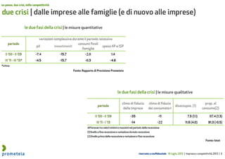 riservato e confidenziale 16 luglio 2013 | Impresa e competitività 2013 | 3
due crisi | dalle imprese alle famiglie (e di nuovo alle imprese)
un paese, due crisi, mille competitività
le due fasi della crisi | le misure quantitative
le due fasi della crisi | le misure qualitative
Fonte: Istat
Fonte: Rapporto di Previsione Prometeia
 