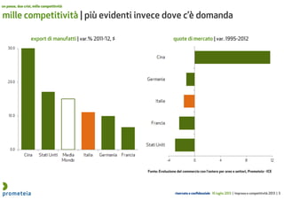 riservato e confidenziale 16 luglio 2013 | Impresa e competitività 2013 | 5
mille competitività | più evidenti invece dove c’è domanda
un paese, due crisi, mille competitività
export di manufatti | var.% 2011-’12, $
Fonte: Evoluzione del commercio con l’estero per aree e settori, Prometeia - ICE
quote di mercato | var. 1995-2012
 