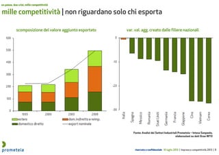 riservato e confidenziale 16 luglio 2013 | Impresa e competitività 2013 | 8
mille competitività | non riguardano solo chi esporta
un paese, due crisi, mille competitività
scomposizione del valore aggiunto esportato var. val. agg. creato dalle filiere nazionali
Fonte: Analisi dei Settori Industriali Prometeia – Intesa Sanpaolo,
elaborazioni su dati Ocse-WTO
 