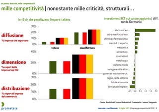 riservato e confidenziale 16 luglio 2013 | Impresa e competitività 2013 | 9
mille competitività | nonostante mille criticità, strutturali…
un paese, due crisi, mille competitività
le «3 d» che penalizzano l’export italiano
% imprese che esportano
% export delle
imprese top 100
% export di imprese
del commercio
diffusione
dimensione
distribuzione
investimenti ICT sul valore aggiunto | diff.
con la Germania
Fonte: Analisi dei Settori Industriali Prometeia – Intesa Sanpaolo
 