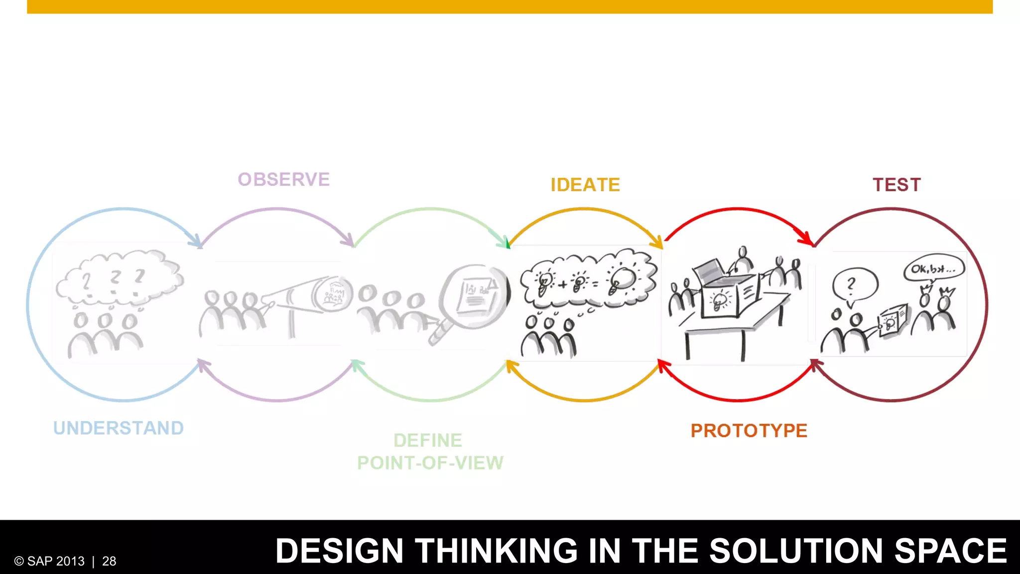 The Road to Innovation - Design Thinking and Lean Development at SAP | PDF