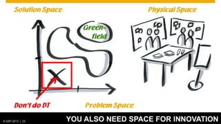 © 2012 SAP AG. All rights reserved. 23© SAP 2013 | 23 YOU ALSO NEED SPACE FOR INNOVATION
 