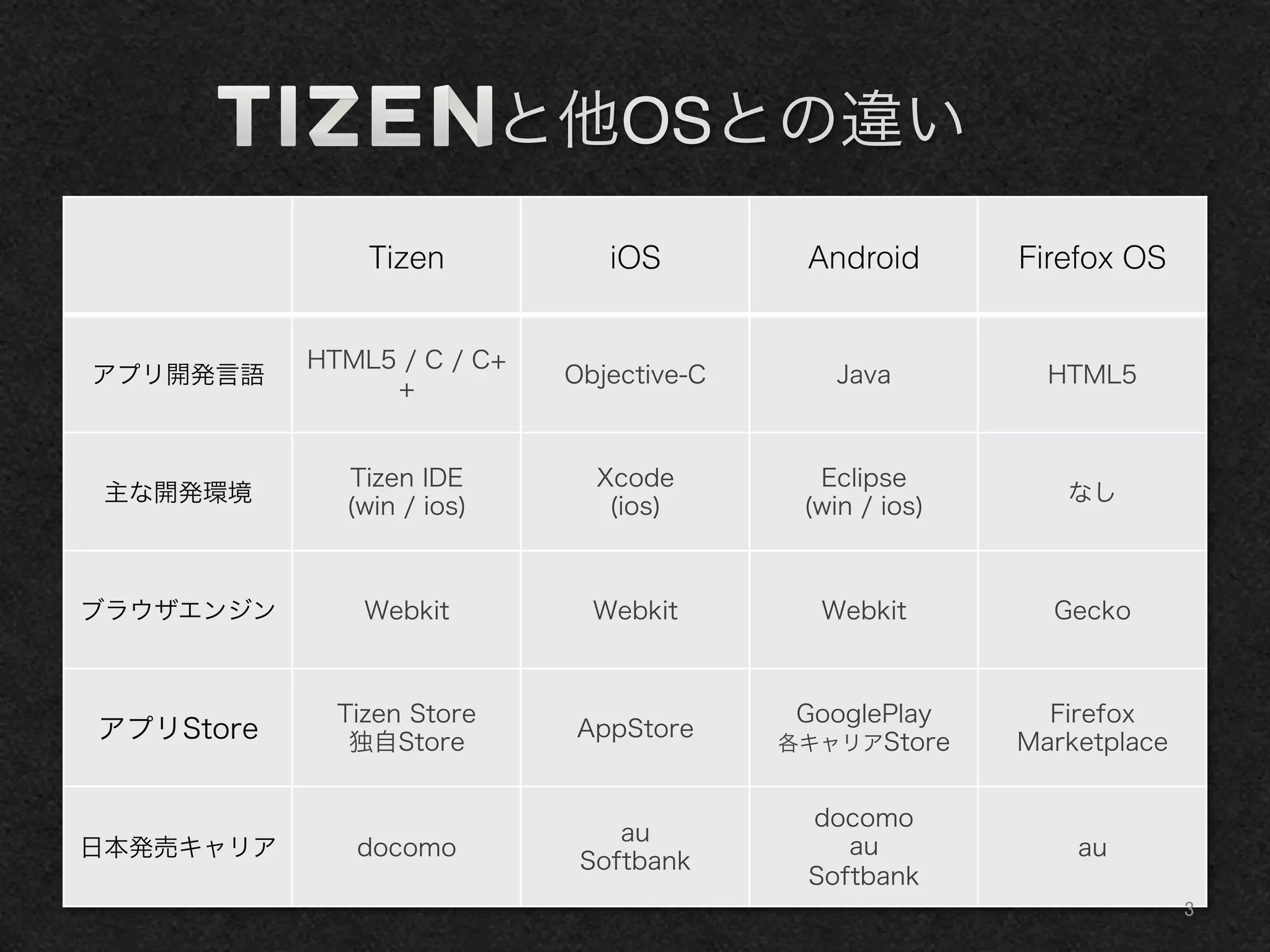    と他OSとの違い
Tizen iOS Android Firefox OS
アプリ開発言語
HTML5 / C / C+
+
Objective-C Java HTML5
主な開発環境
Tizen IDE
(win / ios)
Xcode
(ios)
Eclipse
(win / ios)
なし
ブラウザエンジン Webkit Webkit Webkit Gecko
アプリStore
Tizen Store
独自Store
AppStore
GooglePlay
各キャリアStore
Firefox
Marketplace
日本発売キャリア docomo
au
Softbank
docomo
au
Softbank
au
3	
 