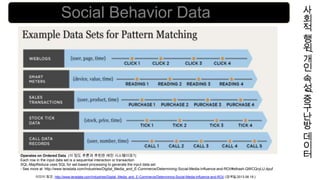 사
회
적
행
위
/
개
인
속
성
/
중
구
난
방
데
이
터
Social Behavior Data
이미지 참조: http://www.teradata.com/Industries/Digital_Media_and_E-Commerce/Determining-Social-Media-Influence-and-ROI/ (검색일:2013.06.18.)
Operates on Ordered Data (이 정도 추론과 추천은 예전 시스템이죠?)
Each row in the input data set is a sequential interaction or transaction
SQL-MapReduce uses SQL for set-based processing to generate the input data set
- See more at: http://www.teradata.com/Industries/Digital_Media_and_E-Commerce/Determining-Social-Media-Influence-and-ROI/#sthash.QWCQryLU.dpuf
 