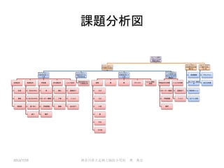 課題分析図
エピペンを使う
べきかどうかを
判断出来る
アナフィラキシー
の判断が出来る
アナフィラキシー
の症状を知って
いる
皮膚症状
紅斑
発疹
蕁麻疹
粘膜症状
目のかゆみ
のどのかゆみ
鼻づまり
鼻汁
呼吸器
咳
ゼーゼー（喘鳴）
呼吸困難
嗄声
消化器症状
嘔吐
下痢
腹痛
ショック症状
意識低下
ぐったり
血圧低下
アナフィラキシー
の起きるタイミン
グが分かる
原因食物を食べ
て2時間以内
アナフィラキシー
の原因を知って
いる
食物
そば
えび
小麦
卵
牛乳
その他
薬 蜂 ラテックス
FDEIAn(運動＋
食物）
アナフィラキシー
による重篤な症
状かどうかを判
断する
呼吸症状の有無
ゼーゼー（喘鳴）
呼吸困難
嗄声
ぐったりの有無
意識低下
ぐったり
アナフィラキシー
の初期対応を理
解する
経過観察
抗ヒスタミン薬投
与
救急車コール
エピペン注射
エピペンがどう
いう薬かを知っ
ている
アドレナリン
自己注射薬
2013/7/19 神奈川県立足柄上病院小児科 奥 典宏
 