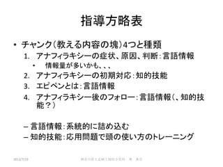 指導方略表
• チャンク（教える内容の塊）4つと種類
1. アナフィラキシーの症状、原因、判断：言語情報
• 情報量が多いかも、、、
2. アナフィラキシーの初期対応：知的技能
3. エピペンとは：言語情報
4. アナフィラキシー後のフォロー：言語情報（、知的技
能？）
– 言語情報：系統的に詰め込む
– 知的技能：応用問題で頭の使い方のトレーニング
2013/7/19 神奈川県立足柄上病院小児科 奥 典宏
 