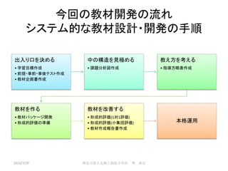 今回の教材開発の流れ
システム的な教材設計・開発の手順
出入り口を決める
• 学習目標作成
• 前提・事前・事後テスト作成
• 教材企画書作成
中の構造を見極める
• 課題分析図作成
教え方を考える
• 指導方略表作成
教材を作る
• 教材パッケージ開発
• 形成的評価の準備
教材を改善する
• 形成的評価(1対1評価)
• 形成的評価(小集団評価)
• 教材作成報告書作成
本格運用
2013/7/19 神奈川県立足柄上病院小児科 奥 典宏
 