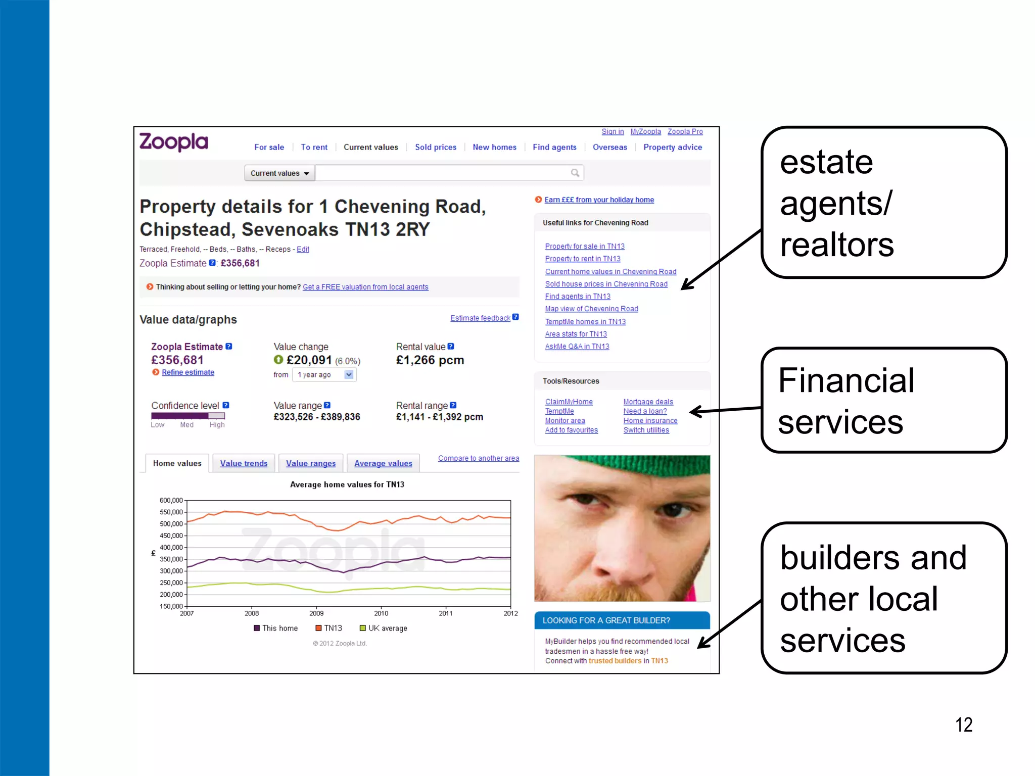 12
estate
agents/
realtors
Financial
services
builders and
other local
services
 