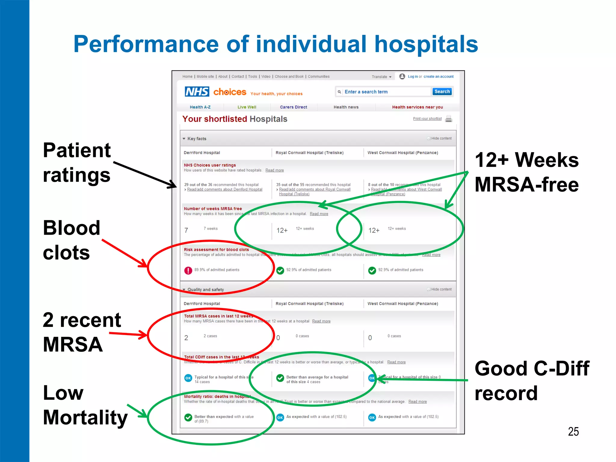 Performance of individual hospitals
25
12+ Weeks
MRSA-free
Good C-Diff
recordLow
Mortality
2 recent
MRSA
Blood
clots
Patient
ratings
 