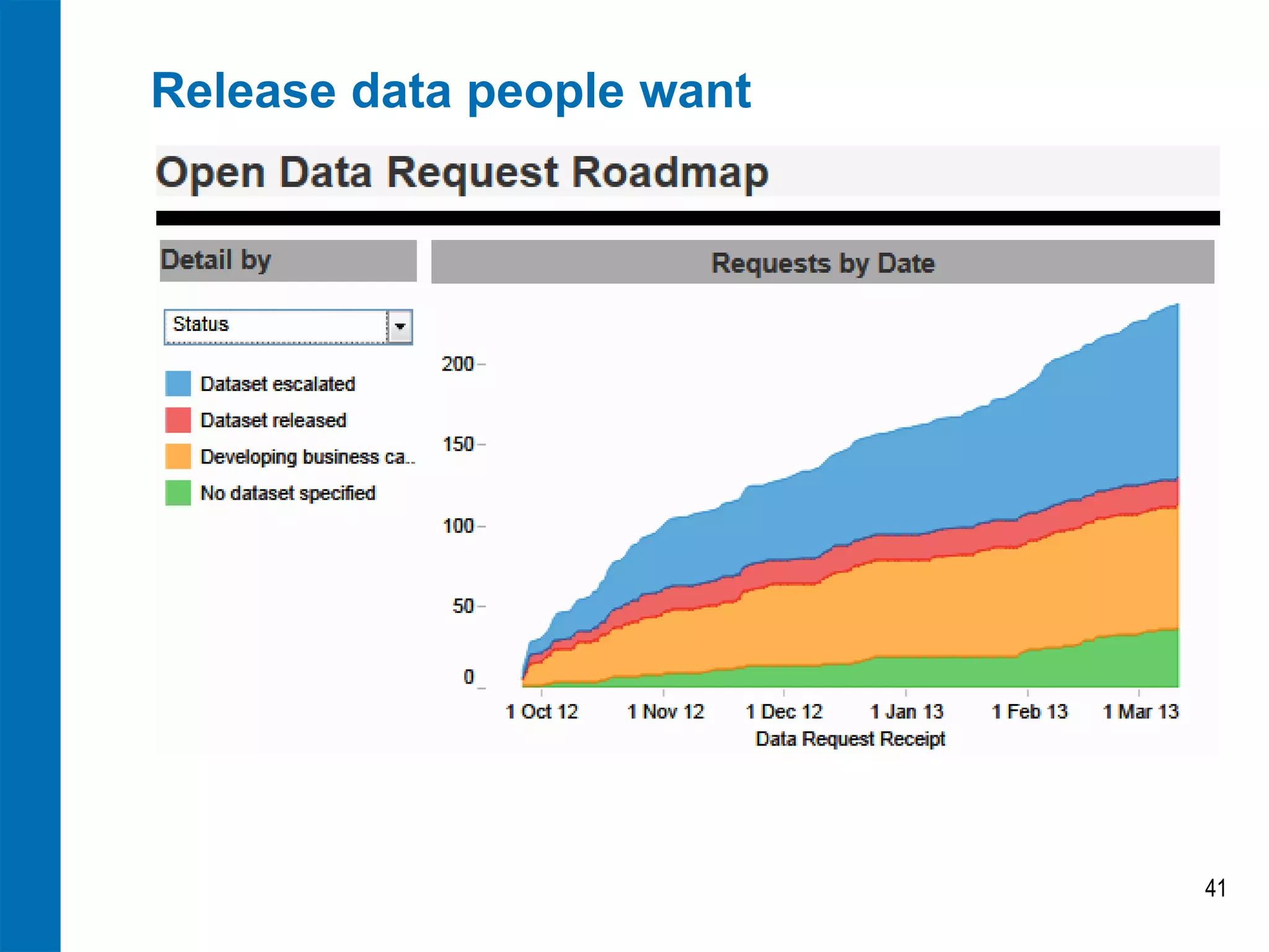 Release data people want
41
 