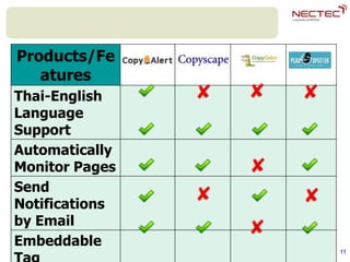 11
Products/Fe
atures
Thai-English
Language
Support
Automatically
Monitor Pages
Send
Notifications
by Email
Embeddable
 