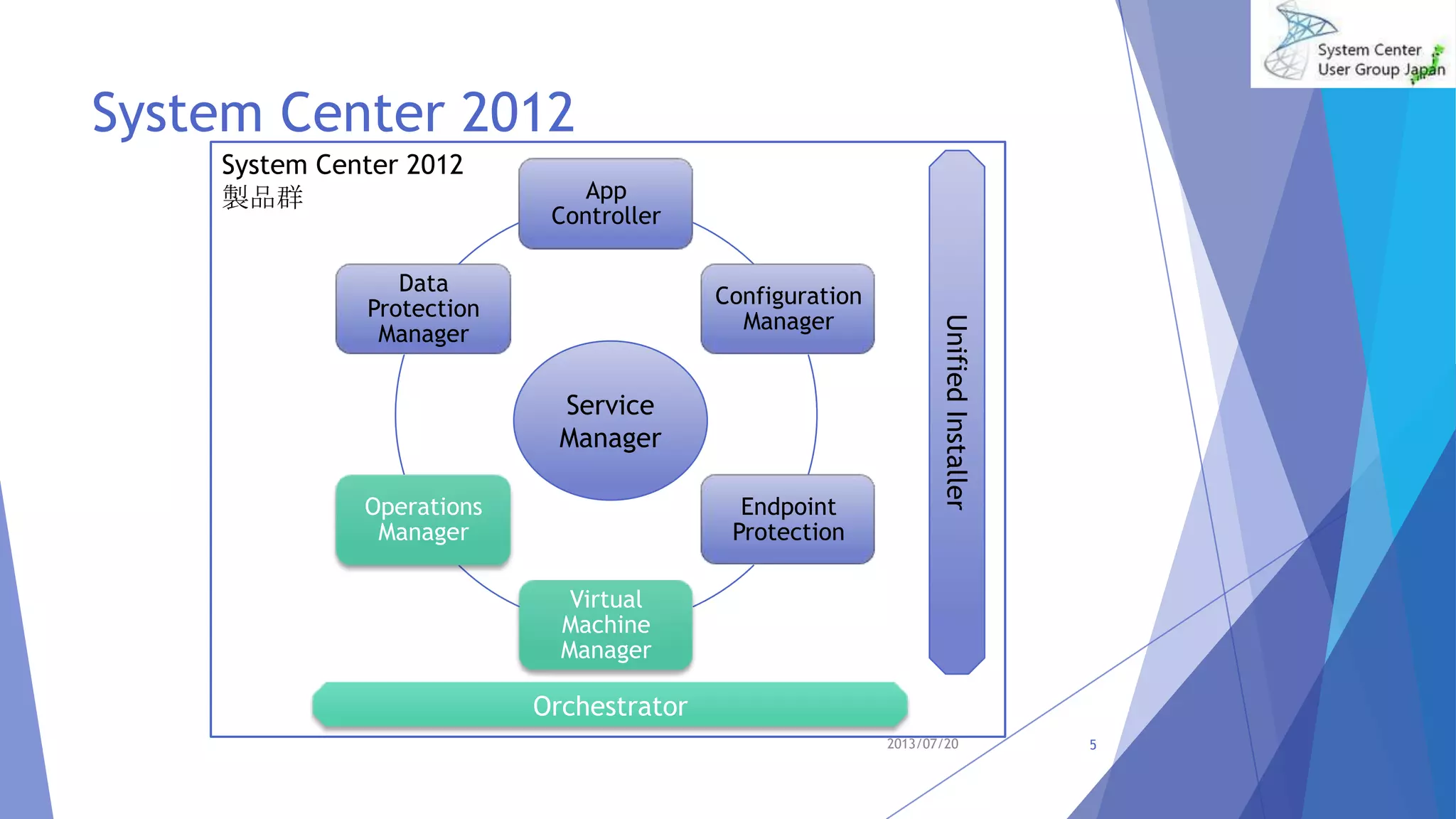 System Center 2012
製品群
5
System Center 2012
App
Controller
Configuration
Manager
Endpoint
Protection
Virtual
Machine
Manager
Operations
Manager
Data
Protection
Manager
Orchestrator
Service
Manager
UnifiedInstaller
2013/07/20
 