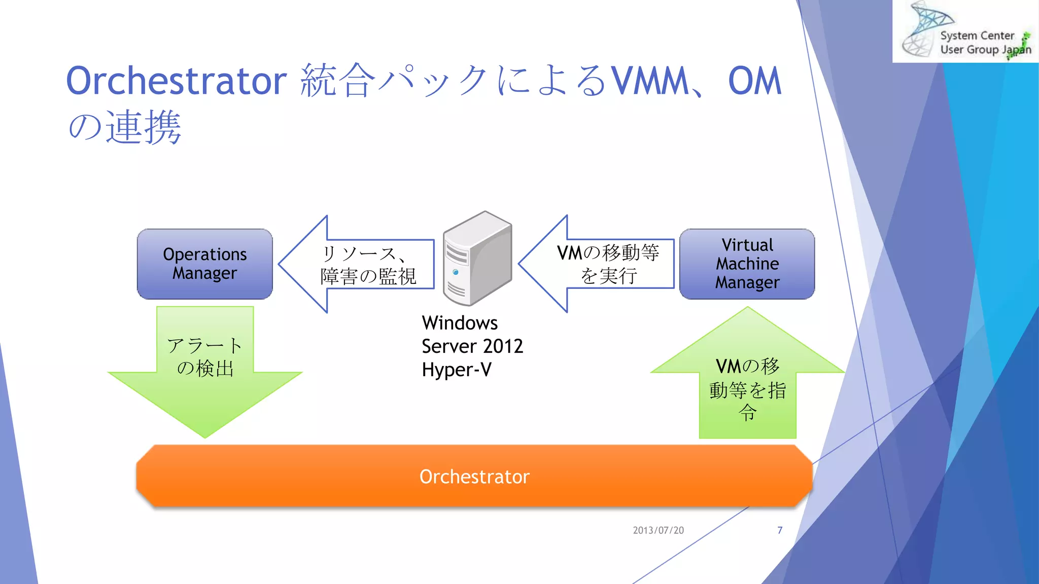 Orchestrator 統合パックによるVMM、OM
の連携
2013/07/20 7
Operations
Manager
Virtual
Machine
Manager
Orchestrator
リソース、
障害の監視
アラート
の検出 VMの移
動等を指
令
Windows
Server 2012
Hyper-V
VMの移動等
を実行
 