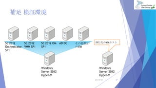 a ^h
2013/07/20 37
SC 2012
Orchestrator
SP1
SC 2012
VMM SP1
SC 2012 OM
SP1
AD DC ̨
VM
Windows
Server 2012
Hyper-V
Windows
Server 2012
Hyper-V
ȤVMۥ
 