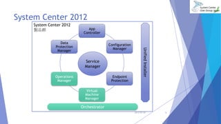 System Center 2012
uƷȺ
5
System Center 2012
App
Controller
Configuration
Manager
Endpoint
Protection
Virtual
Machine
Manager
Operations
Manager
Data
Protection
Manager
Orchestrator
Service
Manager
UnifiedInstaller
2013/07/20
 
