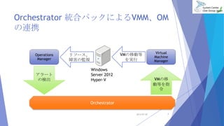 Orchestrator yϥѥåˤVMMOM
BЯ
2013/07/20 7
Operations
Manager
Virtual
Machine
Manager
Orchestrator
꥽`
ϺαOҕ
`
Ηʳ VM
ӵȤָ

Windows
Server 2012
Hyper-V
VMƄӵ
g
 