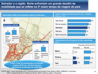 Tempo médio de deslocamento até o trabalho
Minutos, 2010
Velocidade média nas principais artérias de Salvador
FONTE: IBGE - Censo Demográfico 2010, Pesquisa Mensal do Emprego; Press clipping; SMAC, EMBRAPA, Ciclocidade,
CBTU, Grande Recife 2010, Prefeitura do Recife, SMTR, SuperVia, adetax, Transalvador
Km/h
Velocidade na Paralela
Km/h
Velocidade na BR-324
80
40
Velocidade
máxima da
via
Média
nos
horários
de pico
80
Velocidade
máxima da
via
Média
nos
horários
de pico
<10
Belo Horizonte 40
Manaus 41
Salvador 45
Rio de Janeiro 48
São Paulo 53
Infraestrutura de transporte de alta capacidade
2010
Salvador Recife
4,5 25,7
0,9 1,9
2,9 4,0
Metrô
(km/milhões hab.)
Ônibus
(frota mil/milhões hab.)
Taxi
(frota mil/milhões hab.)
Como a taxa de motorização em Salvador
cresce a 6,4% a.a., há risco de piora
significativa da situação de mobilidade
Operação prevista até 2014
Salvador e a região Norte enfrentam um grande desafio de
mobilidade que se reflete no 3º maior tempo de viagem do país
10
 