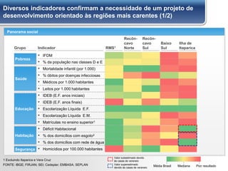 Diversos indicadores confirmam a necessidade de um projeto de
desenvolvimento orientado às regiões mais carentes (1/2)
1 Excluindo Itaparica e Vera Cruz
▪ IFDM
▪ % da população nas classes D e E
▪ Mortalidade infantil (por 1.000)
▪ % óbitos por doenças infecciosas
▪ Médicos por 1.000 habitantes
▪ Leitos por 1.000 habitantes
▪ IDEB (E.F. anos iniciais)
▪ IDEB (E.F. anos finais)
▪ Escolarização Líquida E.F.
▪ Escolarização Líquida E.M.
▪ Matrículas no ensino superior1
▪ Déficit Habitacional
▪ % dos domicílios com esgoto2
▪ % dos domicílios com rede de água
▪ Homicídios por 100.000 habitantes
Saúde
Educação
Habitação
Segurança
Pobreza
FONTE: IBGE; FIRJAN; SEI; Cedeplar; EMBASA; SEPLAN MedianaMédia Brasil Pior resultado
Valor subestimado devido
às casas de veraneio
Valor superestimado
devido às casas de veraneio
Grupo Indicador RMS1
Recôn-
cavo
Norte
Recôn-
cavo
Sul
Baixo
Sul
Ilha de
Itaparica
Panorama social
 