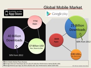 2012 Mobile Market Places Reviews
Average Value per Download: $0.12 to $0.175 USD (Our Performance: below $0.001 USD)
Average Revenue per App: $3,750 to $9,032 USD (Our Performance: below $100 USD)
Global Mobile Market
50% from 2012
775K
Apps
775K
Apps
40 Billion
Downloads
25 Billion
Downloads
60% from 2012
$7 Billion USD
Rev. Share to Dev
800K
Apps
$3B USD(e)
Rev. Share to Dev
REF: 2013 Jan. Sociable, Venture Beat
 