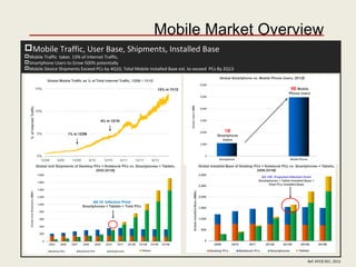 Mobile Traffic, User Base, Shipments, Installed Base
Mobile Traffic takes 13% of Internet Traffic,
Smartphone Users to Grow 500% potentially
Mobile Device Shipments Exceed PCs by 4Q10, Total Mobile Installed Base est. to exceed PCs By 2Q13
Mobile Market Overview
Ref: KPCB DEC. 2012
 