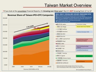Taiwan Market Overview
2011: 264.0 | 2012(e):280 |2013(f): 296($100M NTD)
Extraordinary Growth for Browser Game Focus companies
Revenue of Licensed Game Publishing remains Flat, Profit drops fiercely.
Self-dev/pub MMORPG companies declines dramatically, except for X-
Legend(30% revenue from licensing oversea pubs)
Traditional Dev/OEM dying
7.5% CAGR
Ref: Consolidated Financial Reports
Browser Game Focus Publisher
Traditional Developer/ OEM
Korean/Chinese Licensed
MMO/Casual Publisher
Arcade/Slot Manufacturer
Social Gambling Developer
Publisher
MMO Developer + Self Publisher
Channel/Payment
Virtual Items Trading
*2012 estimated by 2012 average revenue from Jan. to Aug.
*2013 Forecasting by CAGR of each company from 2009 to 2011
If you look at the consolidate Financial Reports, it’s Growing over these year!! But it’s NOT Growing from 11’ to 12’
0% GR
 