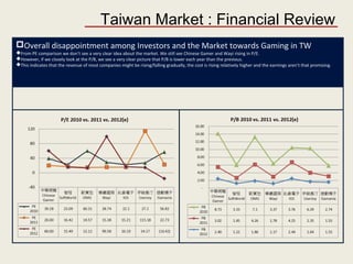 Overall disappointment among Investors and the Market towards Gaming in TW
From PE comparison we don’t see a very clear idea about the market. We still see Chinese Gamer and Wayi rising in P/E.
However, if we closely look at the P/B, we see a very clear picture that P/B is lower each year than the previous.
This indicates that the revenue of most companies might be rising/falling gradually, the cost is rising relatively higher and the earnings aren’t that promising.
Taiwan Market : Financial Review
 