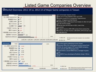 Non-consolidate Reports shows:
The sum of Top publisher were up 0.14%
Positive results for 4 companies, CayenneTech,
UserJoy , X-legend and Soft World.
SoftWorld got a 29% boost from Diablo III. 2012 1H with
only 3% income margin.
UserJoy was all time low in 2011, now it has
resurrected.
X-Legend revenue 40%-50% comes from License Fee.
Gamania 1H| Net income 1.6M $NTD, EPS 0.01|Q2 Loss
$47,380,000 NTD.
+29%
+13%
-8%
-16%
-10%
-14%
+11%
+18%
-42%
-26%
+0.14%
Local online game publishing income shows:
Gamania 50% of its online game income comes from
NEXON, the world largest F2P Casual MMO company,
which controls 33% Of Gamania now.
Cayennetech, Casual MMO focus, manager to grow
12.6%
MMORPG Focus developers/Publisher drops 7.9% to
42.2%.
-1.94%
+12.6%
Ref: [Online Game Income] or [Game Points Income]
from each Companies Financial report
-7.9%
-15.8%
-13.3%
-32.4%
+15.0%
-24.6%
-42.2%
-26.7%
+27.4%
Ref: Revenue from each company’s non-consolidate
reports
Revenue
OLG Income
$NTD
$NTD
Market Overview: 2011 1H vs. 2012 1H of Major Game companies in Taiwan
Listed Game Companies Overview
 