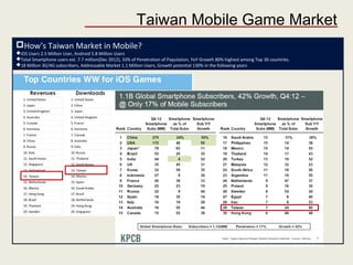 How’s Taiwan Market in Mobile?
iOS Users 2.5 Million User, Android 5.8 Million Users
Total Smartphone users est. 7.7 million(Dec 2012), 33% of Penetration of Population, YoY Growth 80% highest among Top 30 countries.
18 Million 3G/4G subscribers, Addressable Market 1.1 Million Users, Growth potential 130% in the following years
Taiwan Mobile Game Market
 