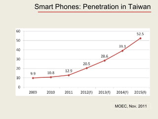 Smart Phones: Penetration in Taiwan
MOEC, Nov. 2011
 