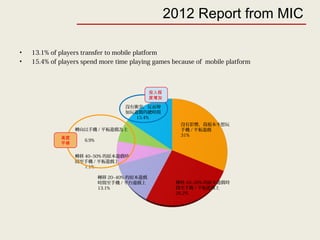 2012 Report from MIC
• 13.1% of players transfer to mobile platform
• 15.4% of players spend more time playing games because of mobile platform
轉移 10~20% 的原本遊戲時
間至手機 / 平板遊戲上
26.2%
沒有影響，我根本不想玩
手機 / 平板遊戲
31%
沒有衝突，反而增
加玩遊戲的總時間
15.4%
投入程
度增加
轉向以手機 / 平板遊戲為主
6.9%
轉移 40~50% 的原本遊戲時
間至手機 / 平板遊戲上
7.1%
高度
平修
轉移 20~40% 的原本遊戲
時間至手機 / 平台遊戲上
13.1%
 