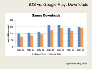 iOS vs. Google Play: Downloads
AppAnnie, May 2013
 