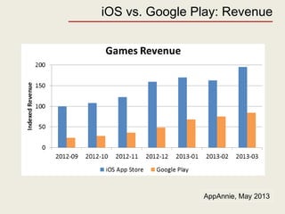 iOS vs. Google Play: Revenue
AppAnnie, May 2013
 