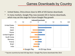 Games Downloads by Country
• United States, China drove close to 40% of iOS Games downloads
• In many markets, Google Play now exceeds iOS in Games downloads,
which may set the stage for future Google Play growth
* Top ten countries by total iOS App Store + Google Play Game downloads Mar 2013
 