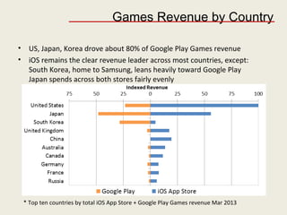 Games Revenue by Country
• US, Japan, Korea drove about 80% of Google Play Games revenue
• iOS remains the clear revenue leader across most countries, except:
South Korea, home to Samsung, leans heavily toward Google Play
Japan spends across both stores fairly evenly
* Top ten countries by total iOS App Store + Google Play Games revenue Mar 2013
 