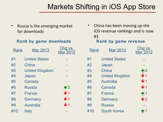 Markets Shifting in iOS App Store
• Russia is the emerging market
for downloads
• China has been moving up the
iOS revenue rankings and is now
#3
Rank by game downloads Rank by game revenue
Rank Mar 2013
Chg vs.
Mar 2012
Rank Mar 2013
Chg vs.
Mar 2012
#1 United States - #1 United States -
#2 China - #2 Japan -
#3 United Kingdom - #3 China 4
#4 Japan - #4 United Kingdom 1
#5 Canada - #5 Australia 1
#6 Russia 3 #6 Canada 1
#7 France 1 #7 France 1
#8 Germany 1 #8 Germany 2
#9 Australia 1 #9 Russia -
#10 Italy - #10 South Korea 1
 