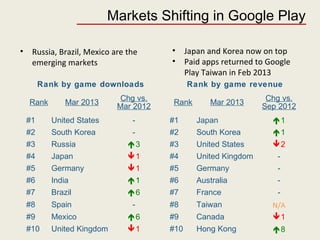 Markets Shifting in Google Play
• Russia, Brazil, Mexico are the
emerging markets
• Japan and Korea now on top
• Paid apps returned to Google
Play Taiwan in Feb 2013
Rank by game downloads Rank by game revenue
Rank Mar 2013
Chg vs.
Mar 2012
Rank Mar 2013
Chg vs.
Sep 2012
#1 United States - #1 Japan 1
#2 South Korea - #2 South Korea 1
#3 Russia 3 #3 United States 2
#4 Japan 1 #4 United Kingdom -
#5 Germany 1 #5 Germany -
#6 India 1 #6 Australia -
#7 Brazil 6 #7 France -
#8 Spain - #8 Taiwan N/A
#9 Mexico 6 #9 Canada 1
#10 United Kingdom 1 #10 Hong Kong 8
 