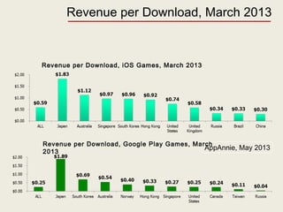 Revenue per Download, March 2013
Revenue per Download, iOS Games, March 2013
Revenue per Download, Google Play Games, March
2013
AppAnnie, May 2013
 